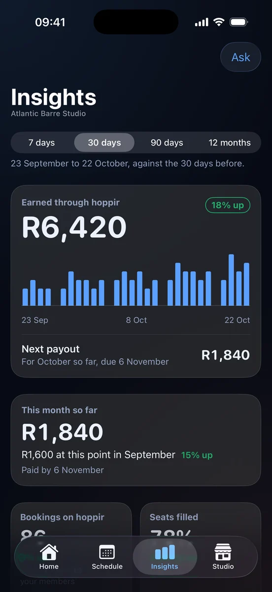 Insights in the hoppir studio app, 30 days: R6,420 earned through hoppir, 18% up, a bar for each day, a next payout of R1,840 due 6 November, and R1,840 this month so far against R1,600 at this point in September.