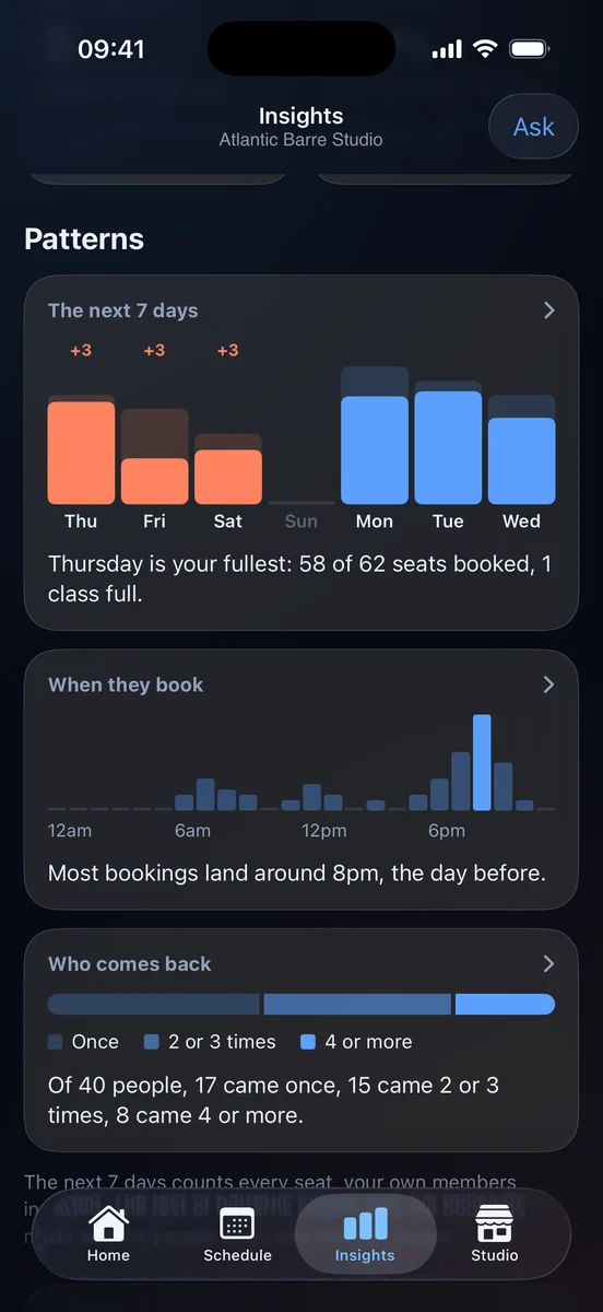 Patterns on Insights: the next 7 days with Thursday the fullest at 58 of 62 seats booked, when bookings land with most around 8pm the day before, and who comes back: of 40 people, 17 came once, 15 came 2 or 3 times and 8 came 4 or more.