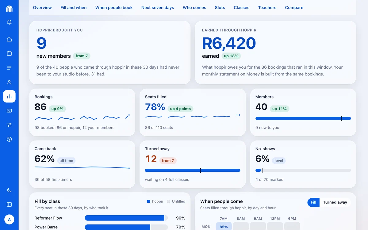 The top of Insights on the studio portal at studio.hoppir.app for Atlantic Barre Studio, 30 days: hoppir brought you 9 new members, from 7, and R6,420 earned through hoppir, up 18%; then 86 bookings, 78% of seats filled, 40 members, 62% came back, 12 turned away and 6% no-shows, each against the 30 days before.