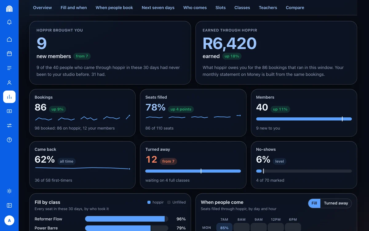 The top of Insights on the studio portal at studio.hoppir.app for Atlantic Barre Studio, 30 days: hoppir brought you 9 new members, from 7, and R6,420 earned through hoppir, up 18%; then 86 bookings, 78% of seats filled, 40 members, 62% came back, 12 turned away and 6% no-shows, each against the 30 days before.