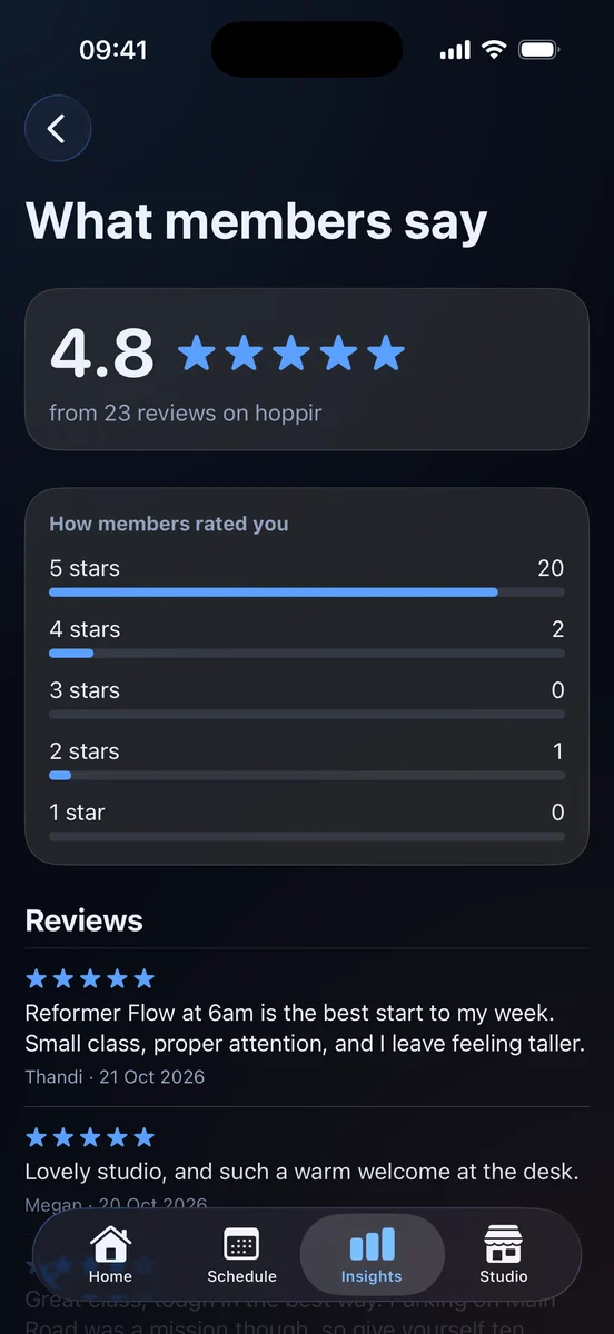 What members say in the hoppir studio app: 4.8 stars from 23 reviews on hoppir, 20 of them five stars, then the reviews, the first saying Reformer Flow at 6am is the best start to the week.